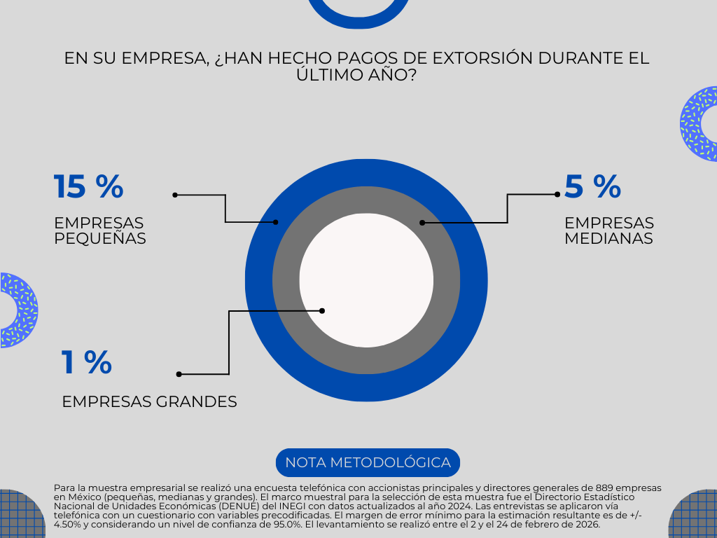 Extorsión en México: 41% de empresas sufre intentos y el 90% no denuncia, revela estudio