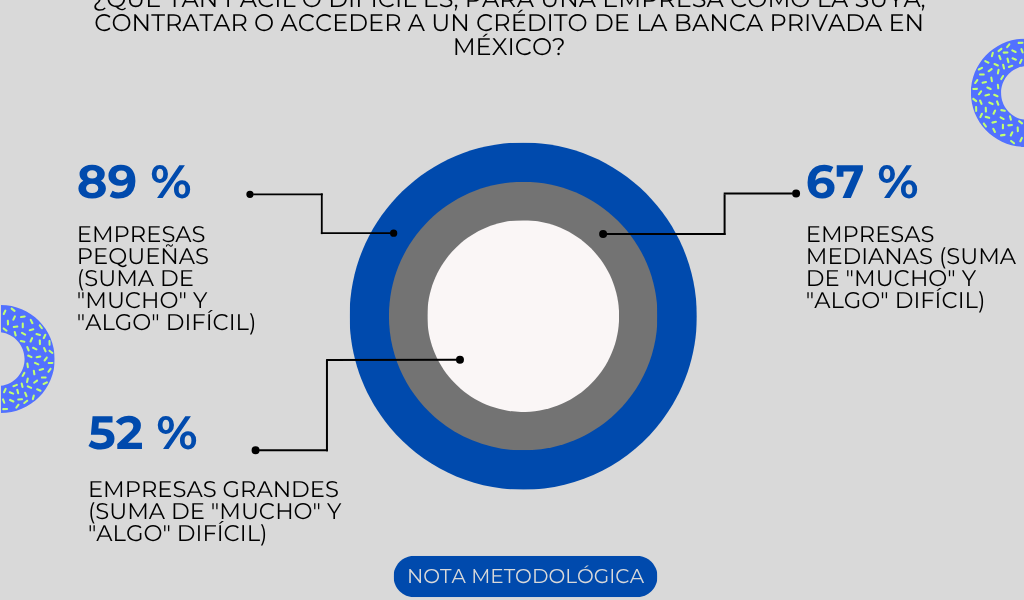 El muro invisible: el 89% de las pymes mexicanas dice que acceder a un crédito bancario es muy difícil