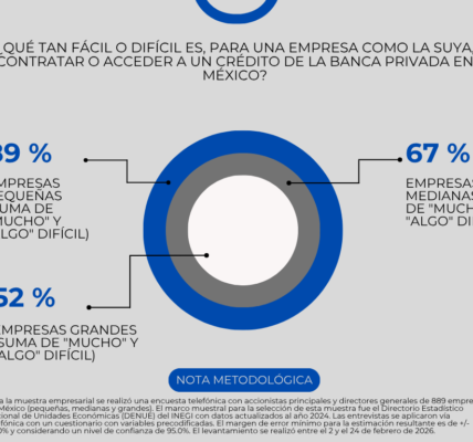 El muro invisible: el 89% de las pymes mexicanas dice que acceder a un crédito bancario es muy difícil