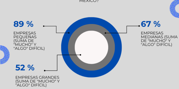 El muro invisible: el 89% de las pymes mexicanas dice que acceder a un crédito bancario es muy difícil