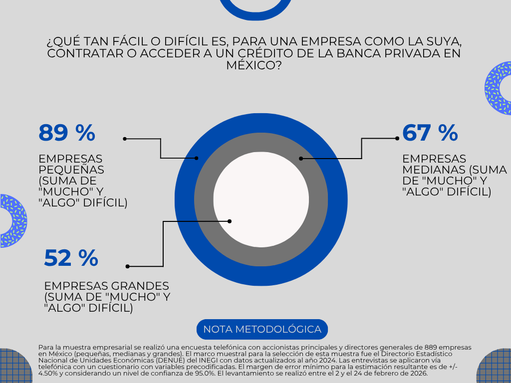 El muro invisible: el 89% de las pymes mexicanas dice que acceder a un crédito bancario es muy difícil