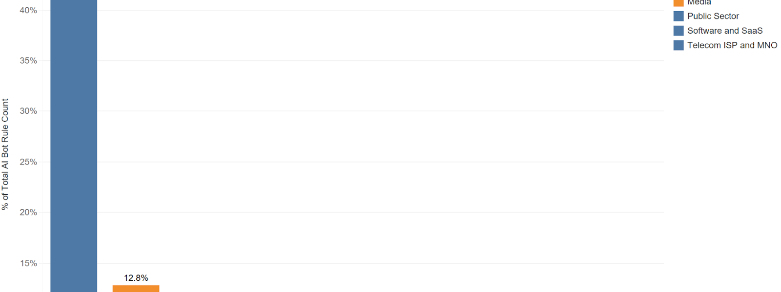 Bots de IA atacan masivamente a editoriales y sitios de noticias, revela informe