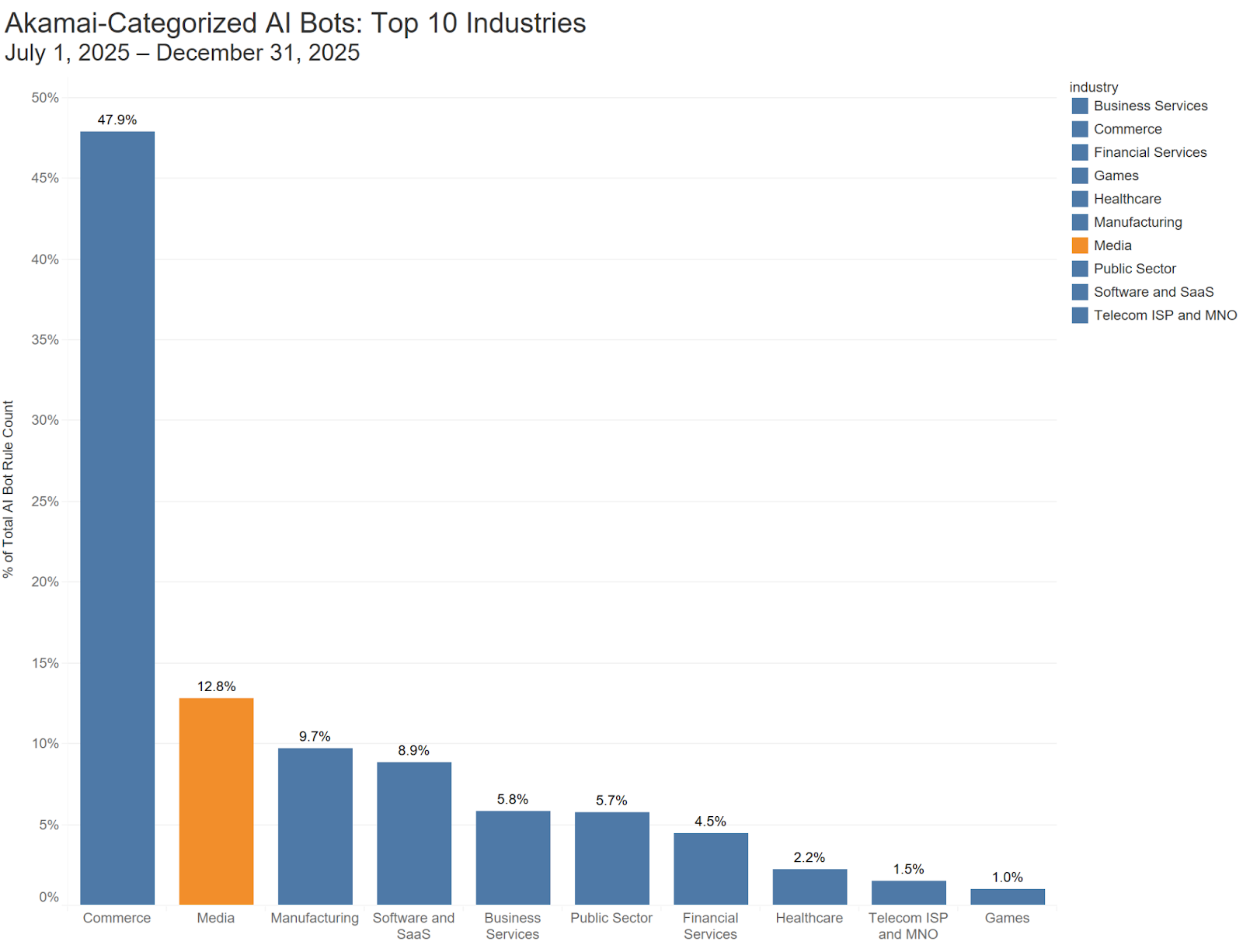 Bots de IA atacan masivamente a editoriales y sitios de noticias, revela informe