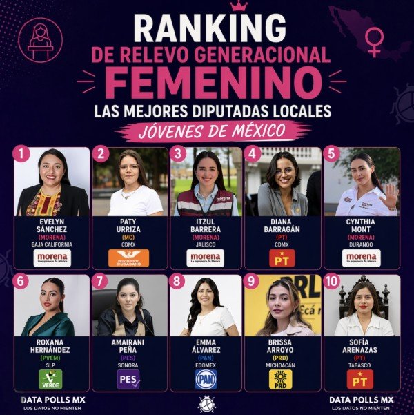 El futuro de la política es femenino: Evelyn Sánchez lidera ranking de diputadas jóvenes que marcan el rumbo