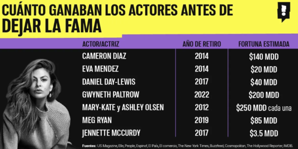 7 actores que dejaron Hollywood para perseguir otros sueños (y algunos regresaron)