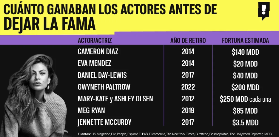 7 actores que dejaron Hollywood para perseguir otros sueños (y algunos regresaron)