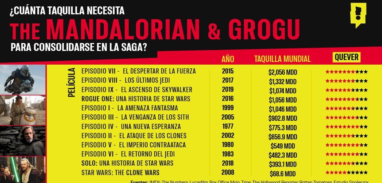 Star Wars regresa al cine: el reto millonario de The Mandalorian & Grogu