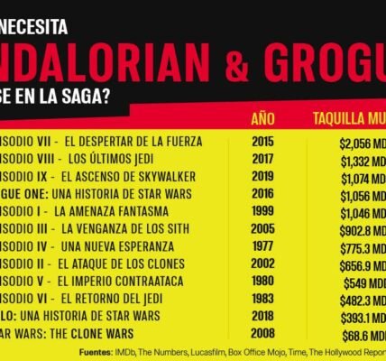 Star Wars regresa al cine: el reto millonario de The Mandalorian & Grogu