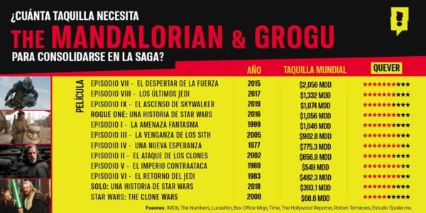 Star Wars regresa al cine: el reto millonario de The Mandalorian & Grogu