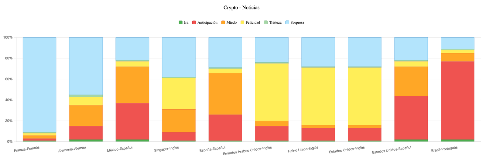 América Latina y México, los más optimistas del mundo frente a las criptomonedas, según nuevo análisis