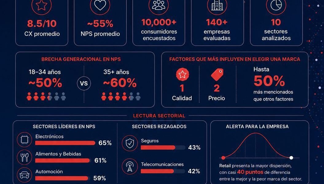 Radiografía del estado de madurez de la experiencia de cliente en México