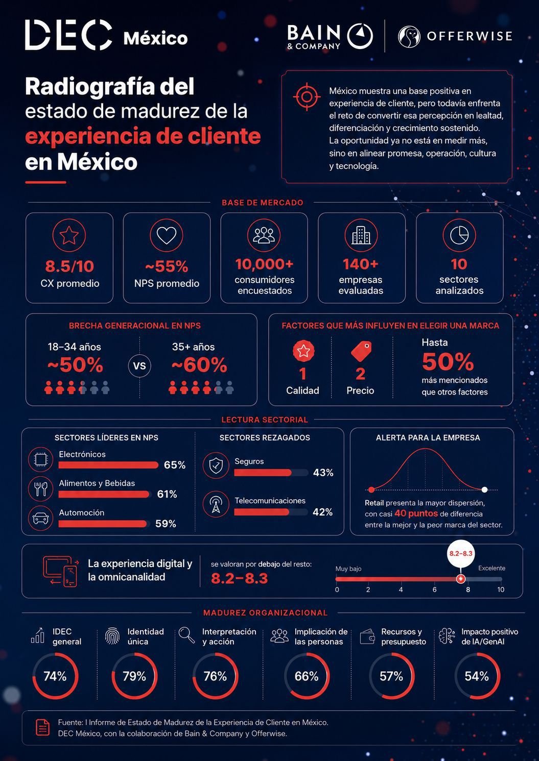 Radiografía del estado de madurez de la experiencia de cliente en México