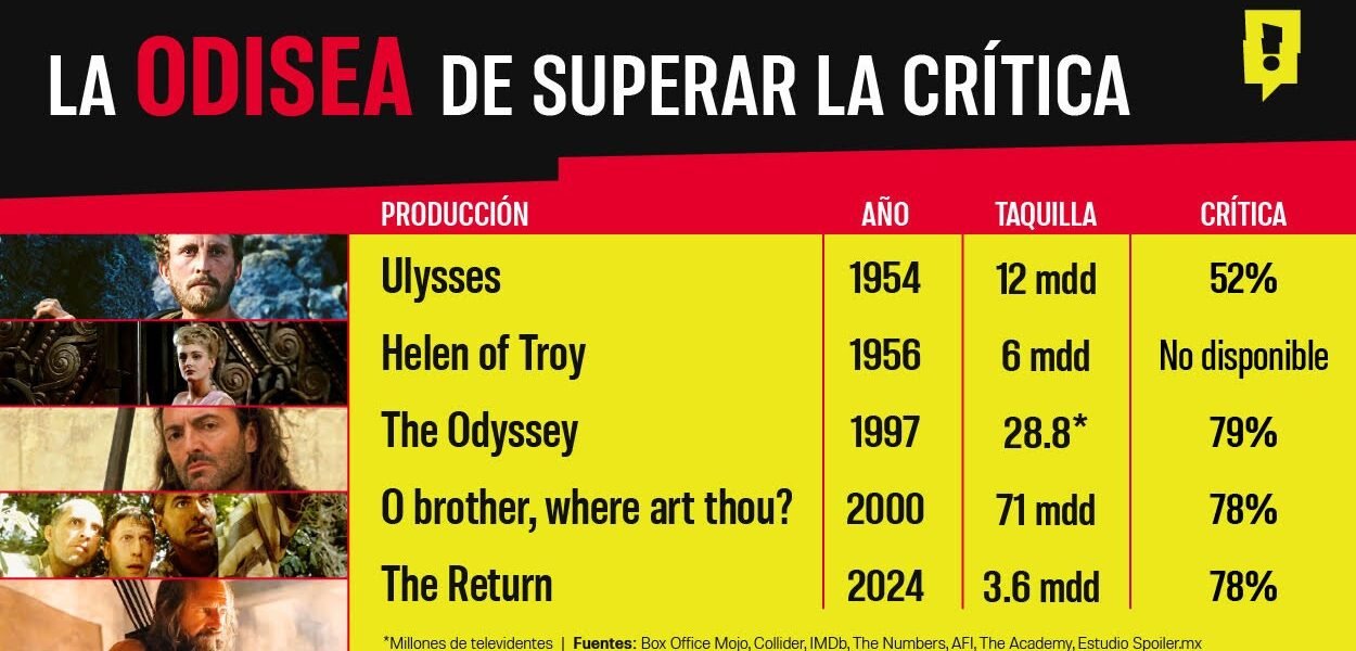 Las 5 adaptaciones más importantes de “La Odisea” antes de Nolan