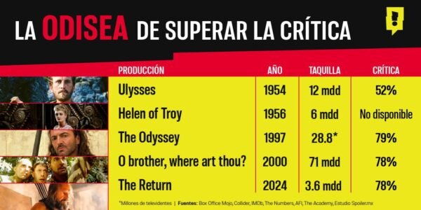 Las 5 adaptaciones más importantes de “La Odisea” antes de Nolan