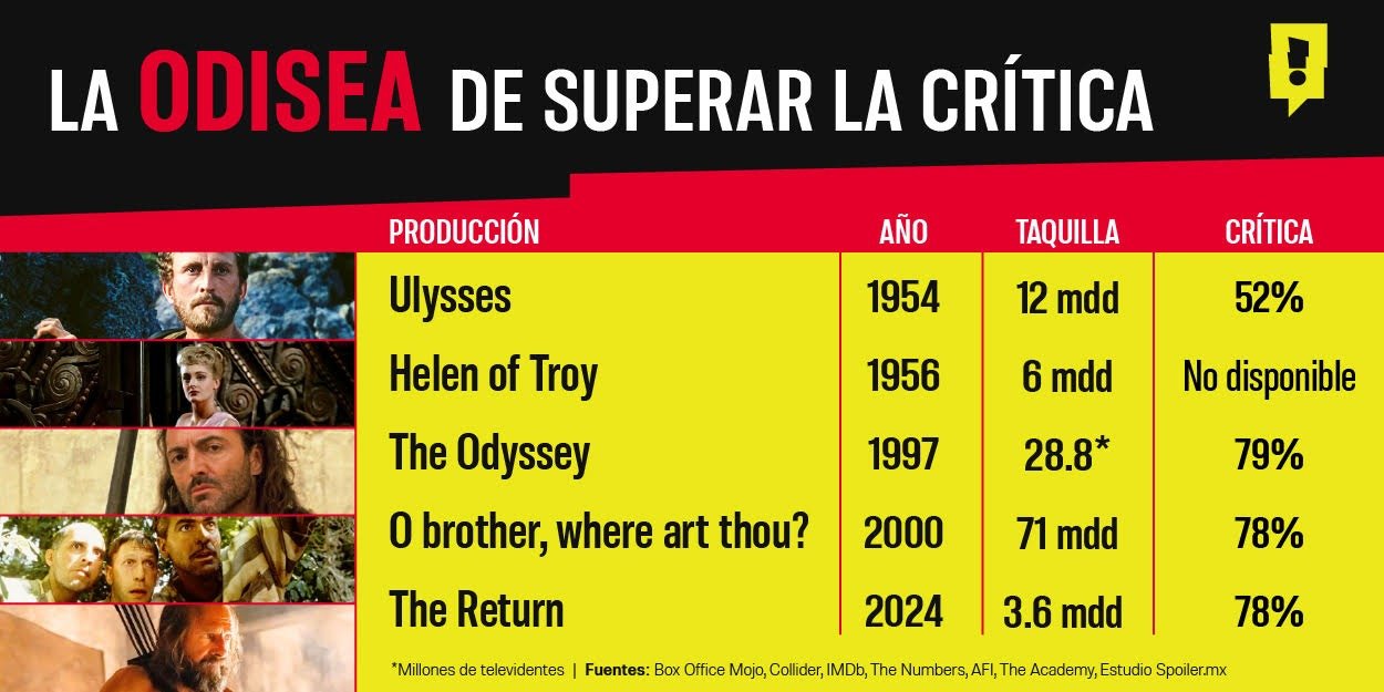 Las 5 adaptaciones más importantes de “La Odisea” antes de Nolan