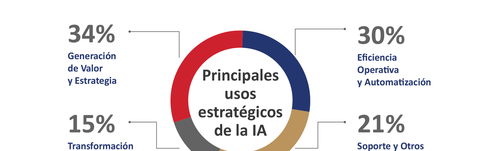 97% de las agencias de publicidad en México prioriza la IA, pero solo 19% ejerce un liderazgo formal