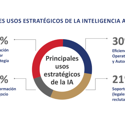 97% de las agencias de publicidad en México prioriza la IA, pero solo 19% ejerce un liderazgo formal