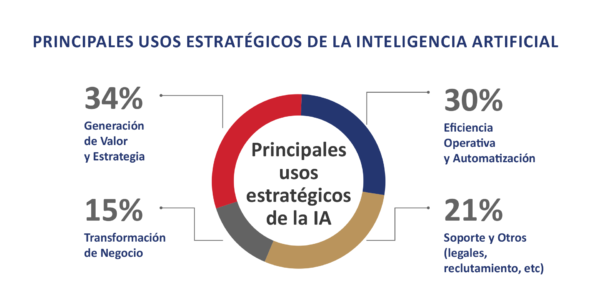 97% de las agencias de publicidad en México prioriza la IA, pero solo 19% ejerce un liderazgo formal