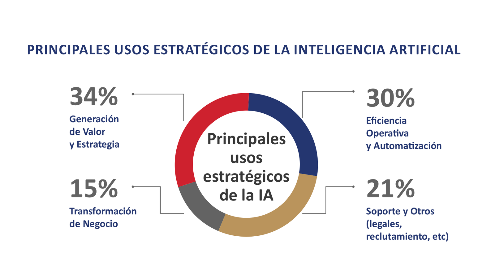 97% de las agencias de publicidad en México prioriza la IA, pero solo 19% ejerce un liderazgo formal